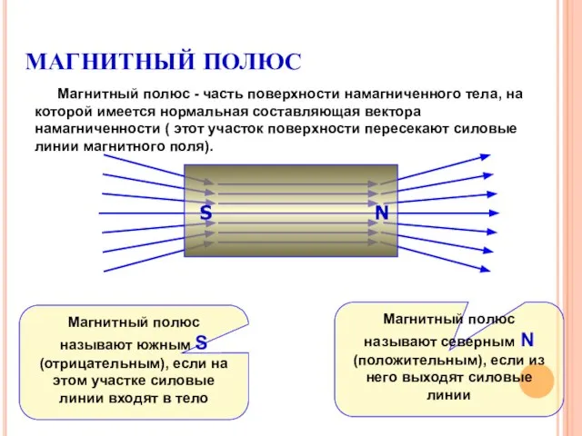 МАГНИТНЫЙ ПОЛЮС Магнитный полюс - часть поверхности намагниченного тела, на которой имеется