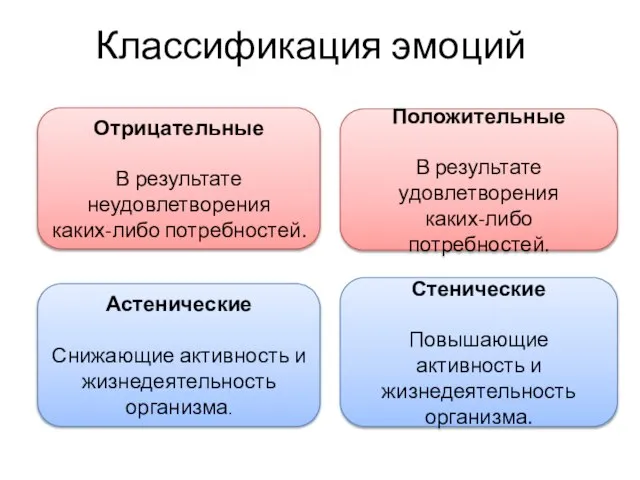 Классификация эмоций Отрицательные В результате неудовлетворения каких-либо потребностей. Положительные В результате удовлетворения