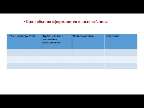 План обычно оформляется в виде таблицы Этап и мероприятия Сроки начала и окончания выполнения исполнители результат