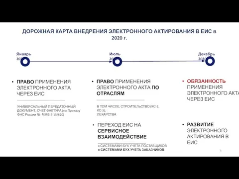 Июль 2020 Январь 2020 Декабрь 2020 ПРАВО ПРИМЕНЕНИЯ ЭЛЕКТРОННОГО АКТА ЧЕРЕЗ ЕИС