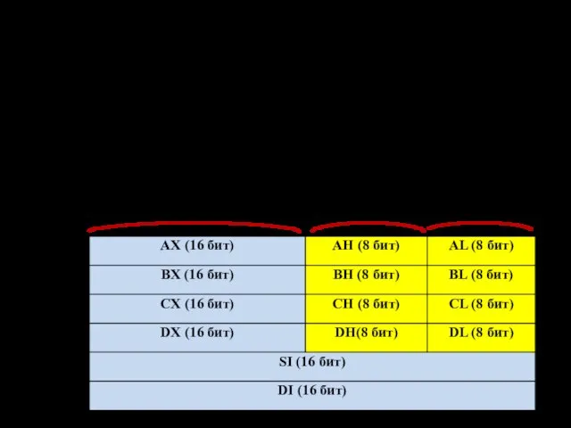 Регистры общего назначения Регистры общего назначения (16 разрядные): AX(AH, AL), BX(BH, BL),