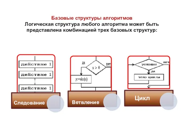 Базовые структуры алгоритмов Логическая структура любого алгоритма может быть представлена комбинацией трех базовых структур: