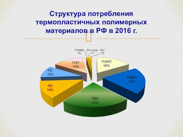 Структура потребления термопластичных полимерных материалов в РФ в 2016 г.