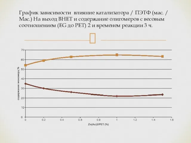 График зависимости влияние катализатора / ПЭТФ (мас. / Мас.) На выход BHET