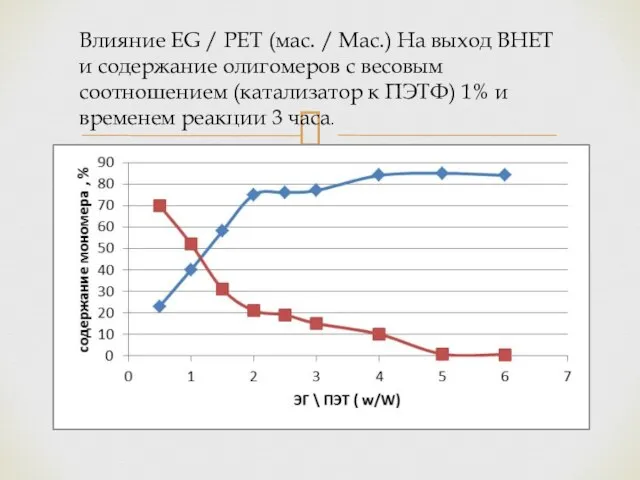 Влияние EG / PET (мас. / Мас.) На выход BHET и содержание