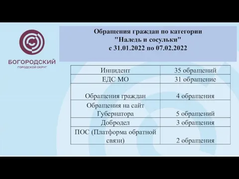 Обращения граждан по категории "Наледь и сосульки" с 31.01.2022 по 07.02.2022