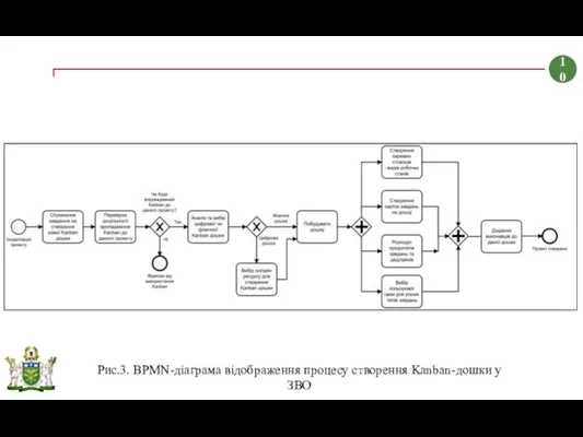 10 Рис.3. BPMN-діаграма відображення процесу створення Kanban-дошки у ЗВО