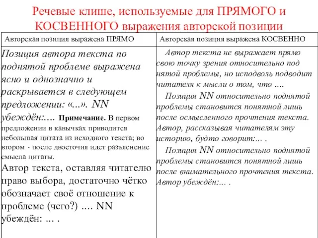 Речевые клише, используемые для ПРЯМОГО и КОСВЕННОГО выражения авторской позиции