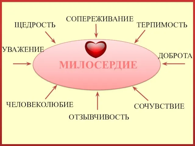 МИЛОСЕРДИЕ СОПЕРЕЖИВАНИЕ ТЕРПИМОСТЬ ДОБРОТА ОТЗЫВЧИВОСТЬ УВАЖЕНИЕ ЧЕЛОВЕКОЛЮБИЕ ЩЕДРОСТЬ СОЧУВСТВИЕ