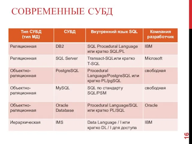 СОВРЕМЕННЫЕ СУБД