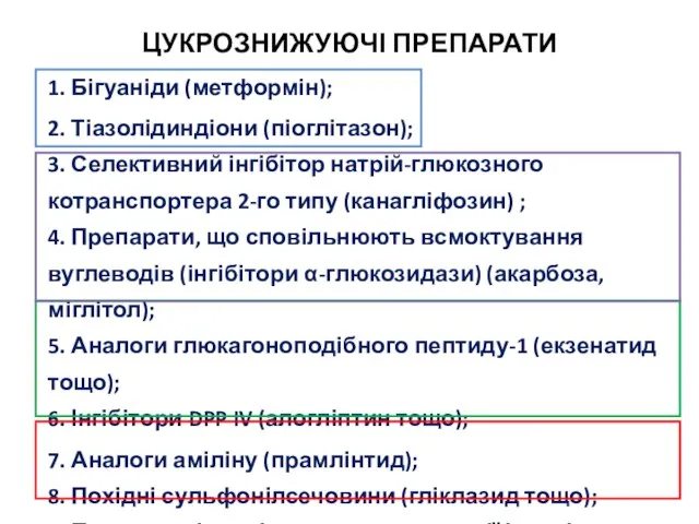 ЦУКРОЗНИЖУЮЧІ ПРЕПАРАТИ 1. Бігуаніди (метформін); 2. Тіазолідиндіони (піоглітазон); 3. Селективний інгібітор натрій-глюкозного