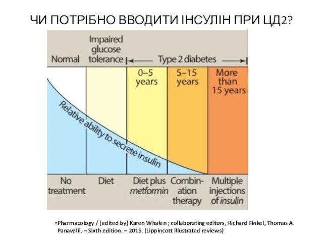 ЧИ ПОТРІБНО ВВОДИТИ ІНСУЛІН ПРИ ЦД2? Pharmacology / [edited by] Karen Whalen