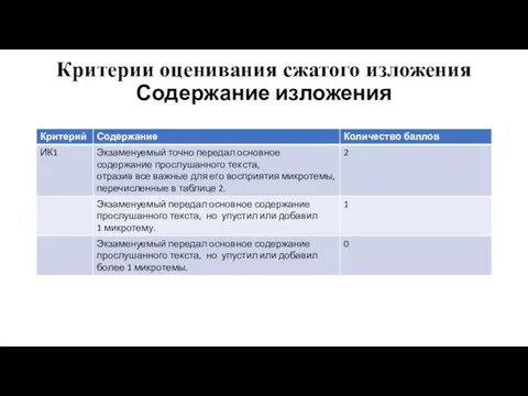 Критерии оценивания сжатого изложения Содержание изложения