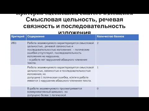 Критерии оценивания сжатого изложения Смысловая цельность, речевая связность и последовательность изложения