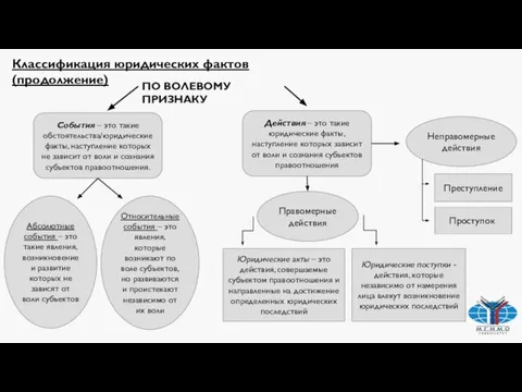 ПО ВОЛЕВОМУ ПРИЗНАКУ События – это такие обстоятельства/юридические факты, наступление которых не