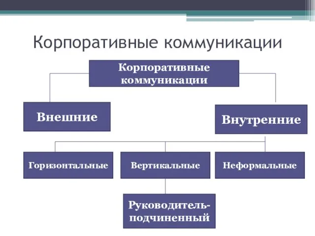 Корпоративные коммуникации Корпоративные коммуникации Внешние Внутренние Горизонтальные Вертикальные Неформальные Руководитель-подчиненный