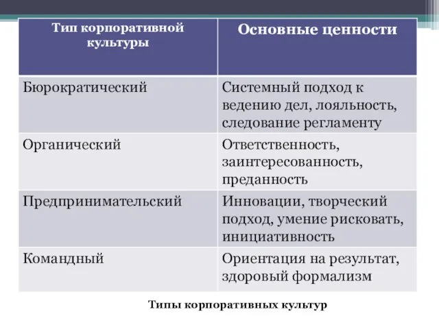 Типы корпоративных культур