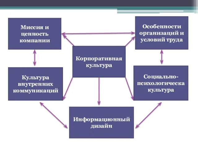 Миссия и ценность компании Особенности организаций и условий труда Культура внутренних коммуникаций