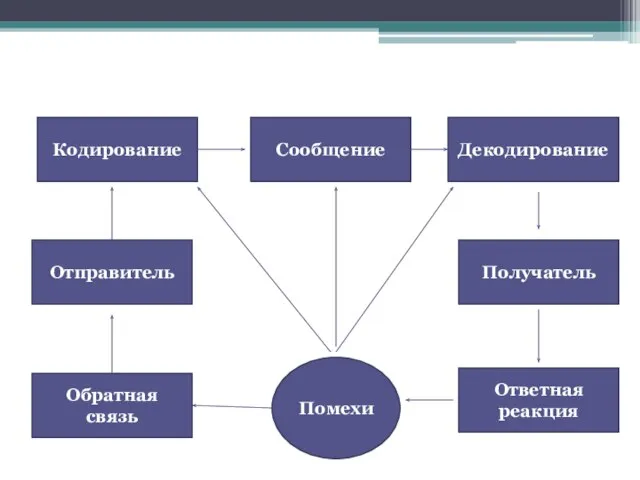 Отправитель Декодирование Получатель Кодирование Сообщение Обратная связь Ответная реакция Помехи