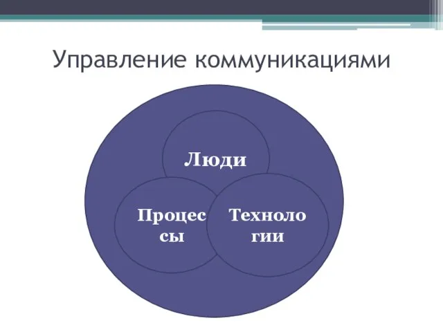 Управление коммуникациями Люди Процессы Технологии