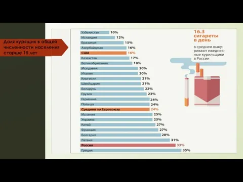 Доля курящих в общей численности населения старше 15 лет