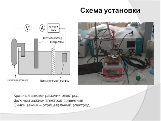 Схема установки Красный зажим- рабочий электрод Зеленый зажим- электрод сравнения Синий зажим – отрицательный электрод