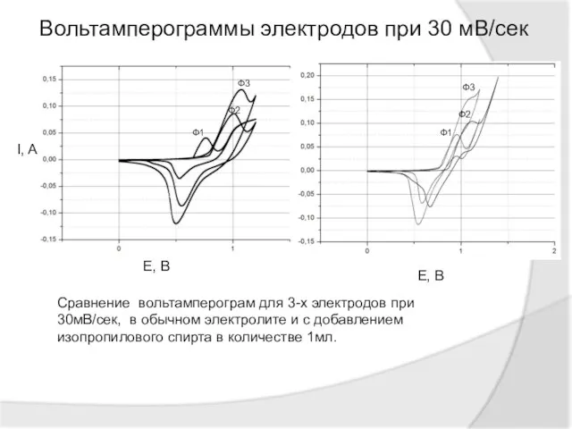 Вольтамперограммы электродов при 30 мВ/сек Е, В I, A Ф1 Ф2 Ф3