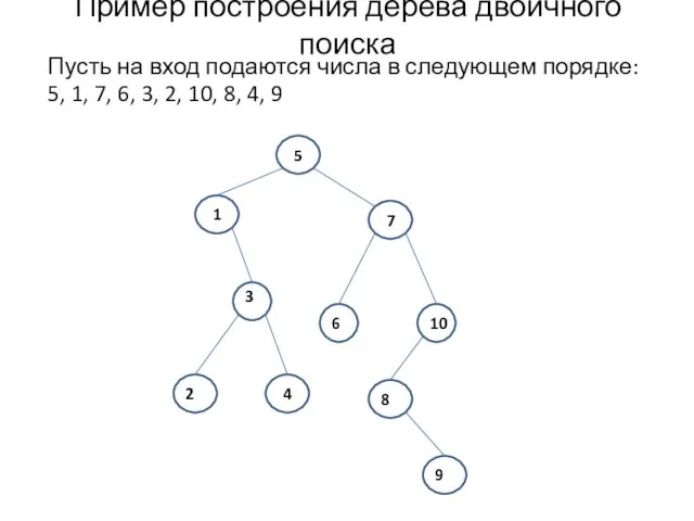 Пример построения дерева двоичного поиска Пусть на вход подаются числа в следующем