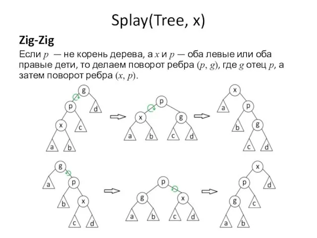 Splay(Tree, x) Zig-Zig Если p — не корень дерева, а x и