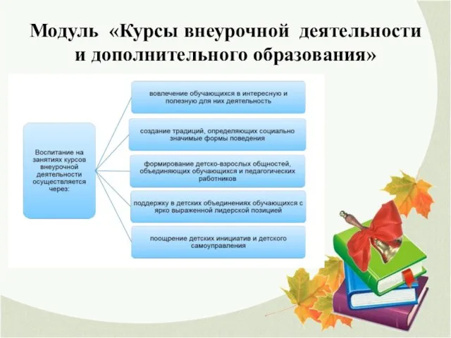 Модуль «Курсы внеурочной деятельности и дополнительного образования»