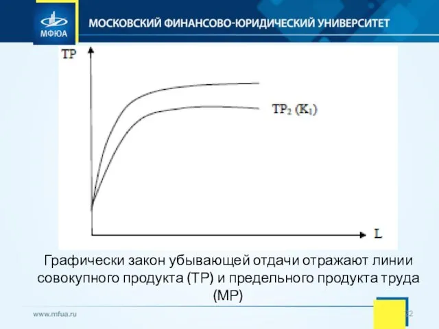 Графически закон убывающей отдачи отражают линии совокупного продукта (ТР) и предельного продукта труда (МР)