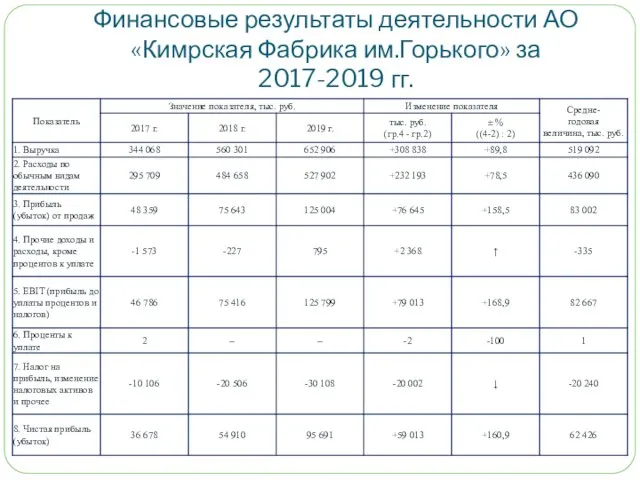 Финансовые результаты деятельности АО «Кимрская Фабрика им.Горького» за 2017-2019 гг.