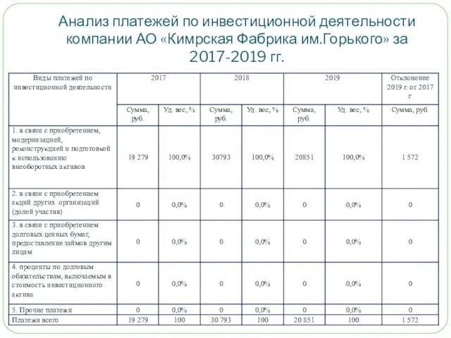 Анализ платежей по инвестиционной деятельности компании АО «Кимрская Фабрика им.Горького» за 2017-2019 гг.