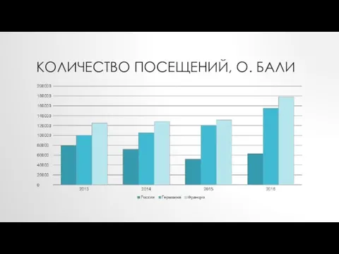 КОЛИЧЕСТВО ПОСЕЩЕНИЙ, О. БАЛИ