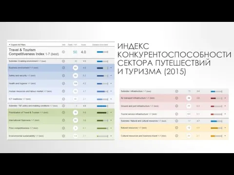 ИНДЕКС КОНКУРЕНТОСПОСОБНОСТИ СЕКТОРА ПУТЕШЕСТВИЙ И ТУРИЗМА (2015)