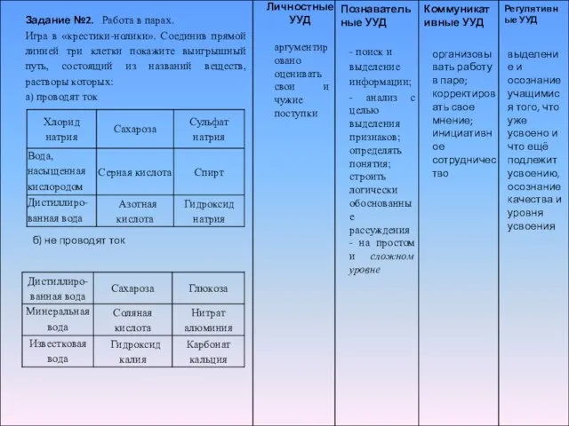 б) не проводят ток организовывать работу в паре; корректировать свое мнение; инициативное