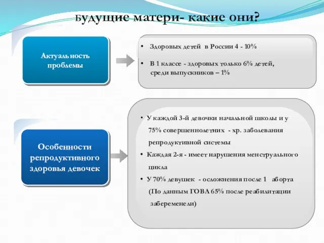 Будущие матери- какие они? Здоровых детей в России 4 - 10% В