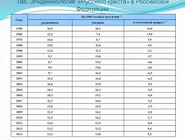 Таб. Эпидемиология «Русского креста» в Российской Федерации