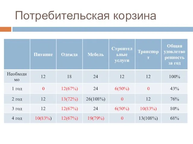 Потребительская корзина