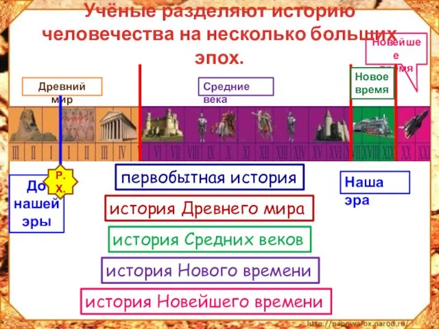 Древний мир Средние века Новейшее время Наша эра До нашей эры Р.Х.