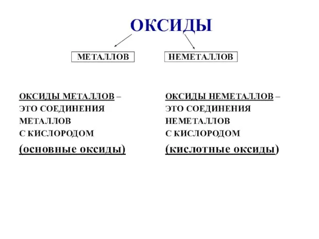 ОКСИДЫ ОКСИДЫ МЕТАЛЛОВ – ЭТО СОЕДИНЕНИЯ МЕТАЛЛОВ С КИСЛОРОДОМ (основные оксиды) ОКСИДЫ