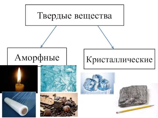 Твердые вещества Аморфные Кристаллические