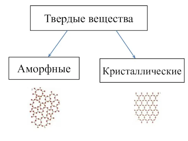 Твердые вещества Аморфные Кристаллические