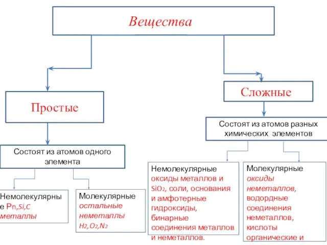 Состоят из атомов одного элемента Немолекулярные Рn,Si,C металлы Молекулярные оксиды неметаллов, водордные