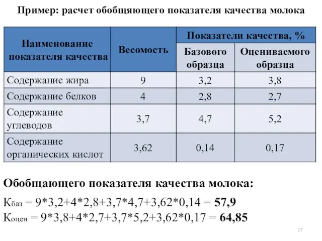 Пример: расчет обобщяющего показателя качества молока Обобщающего показателя качества молока: Кбаз =