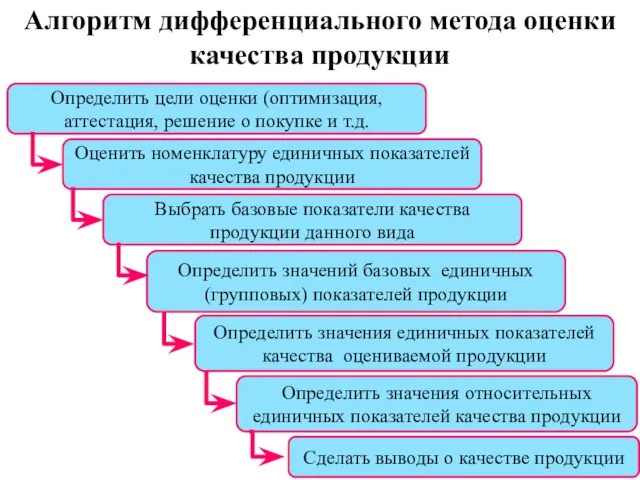 Определить цели оценки (оптимизация, аттестация, решение о покупке и т.д. Оценить номенклатуру