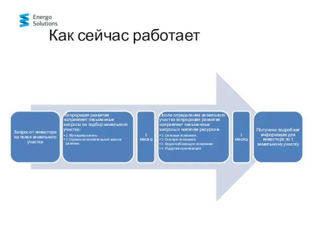 Как сейчас работает