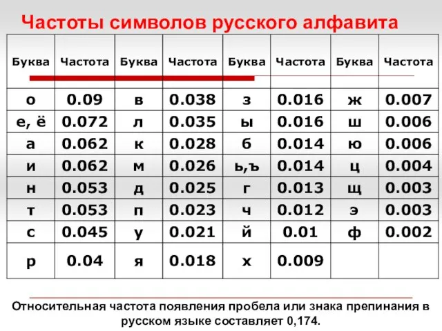 Частоты символов русского алфавита Относительная частота появления пробела или знака препинания в русском языке составляет 0,174.