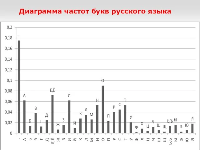 Диаграмма частот букв русского языка