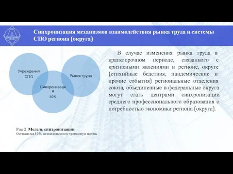 Синхронизация механизмов взаимодействия рынка труда и системы СПО региона (округа) Рис 2.